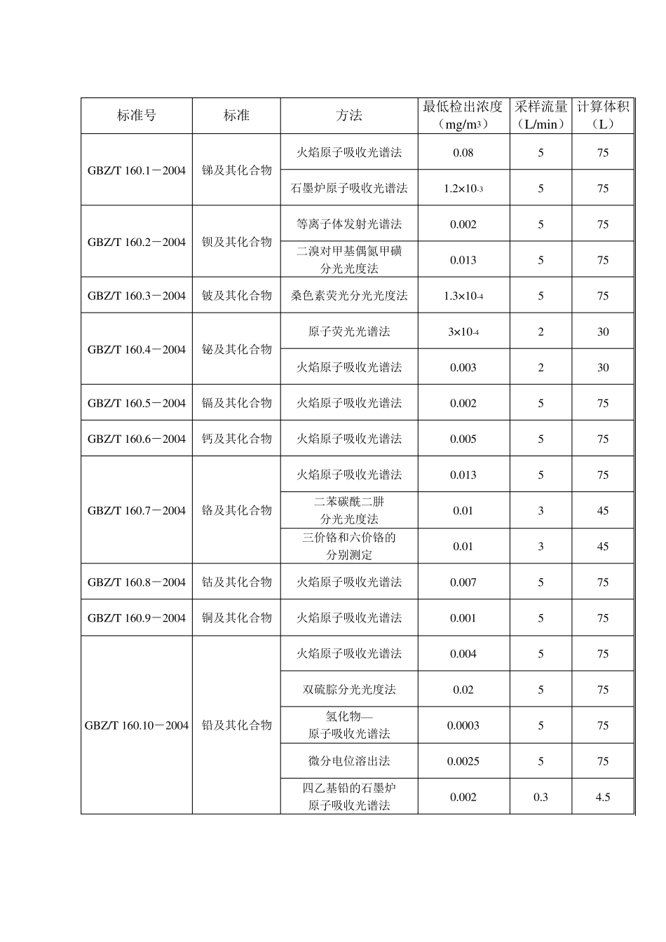 GBZ方法最低检出浓度_第1页
