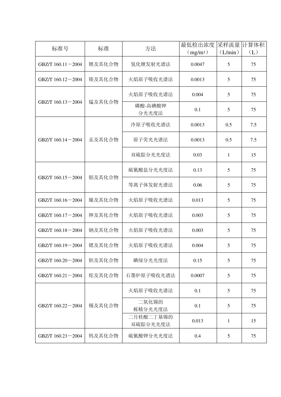 GBZ方法最低检出浓度_第2页
