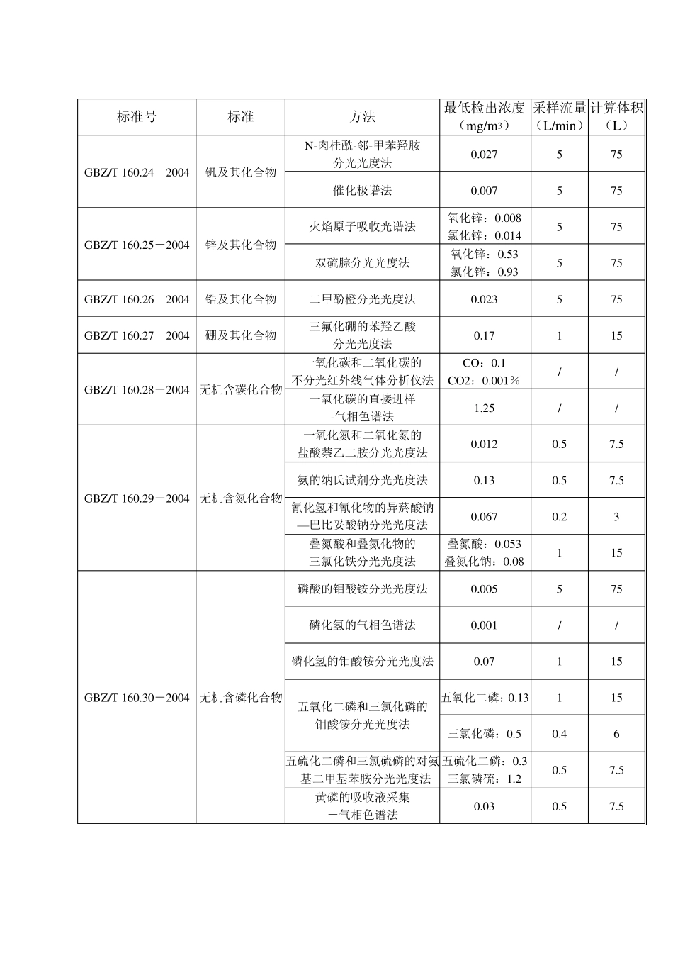 GBZ方法最低检出浓度_第3页