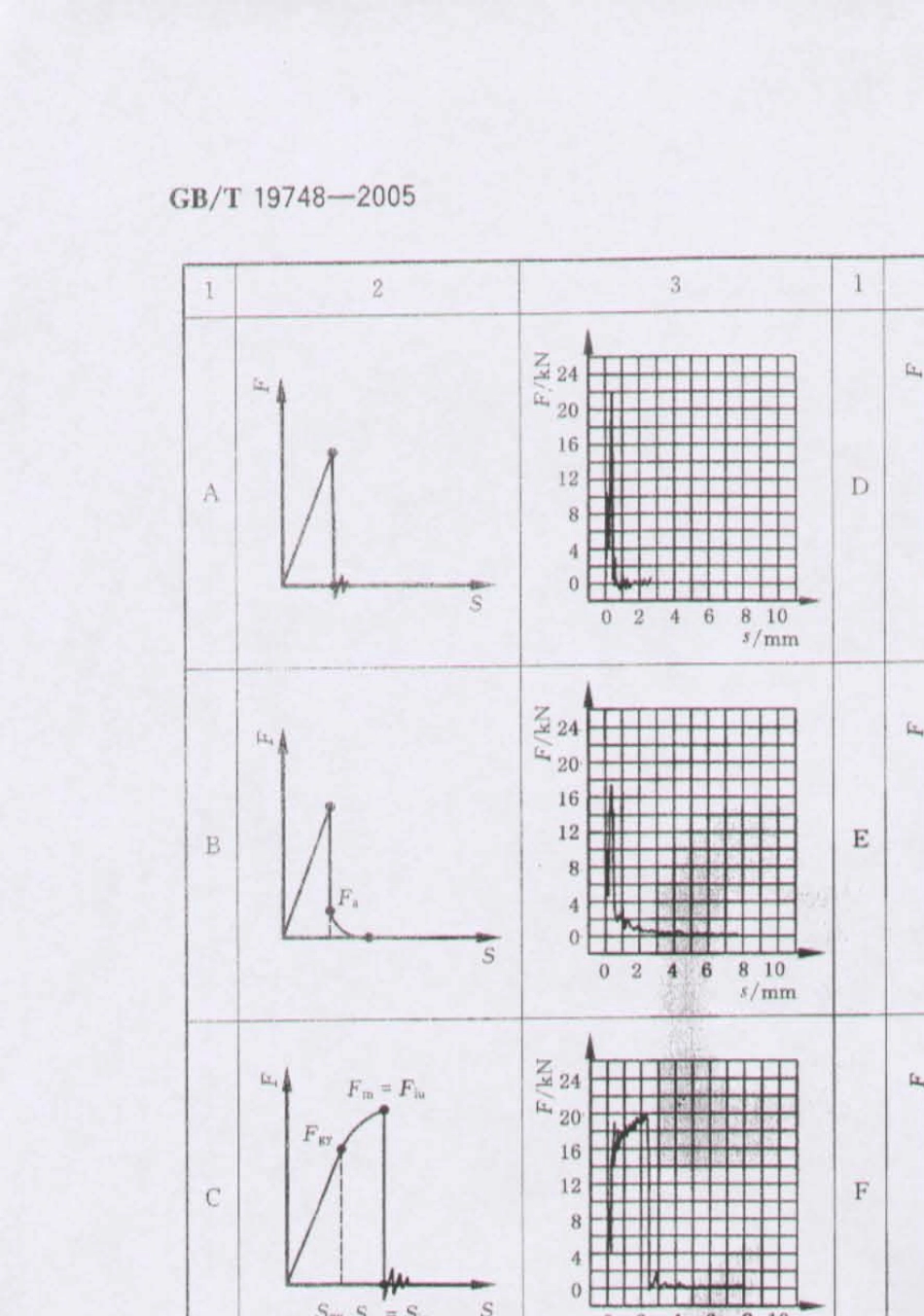 GB／T197482005钢材夏比V型缺口摆锤冲击试验仪器化试验方法_第3页