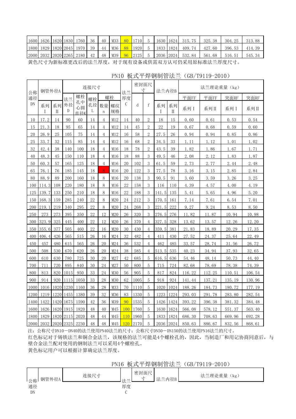 GB／T91192010板式平焊钢制管法兰、法兰盖规格及理论重量计算_第3页