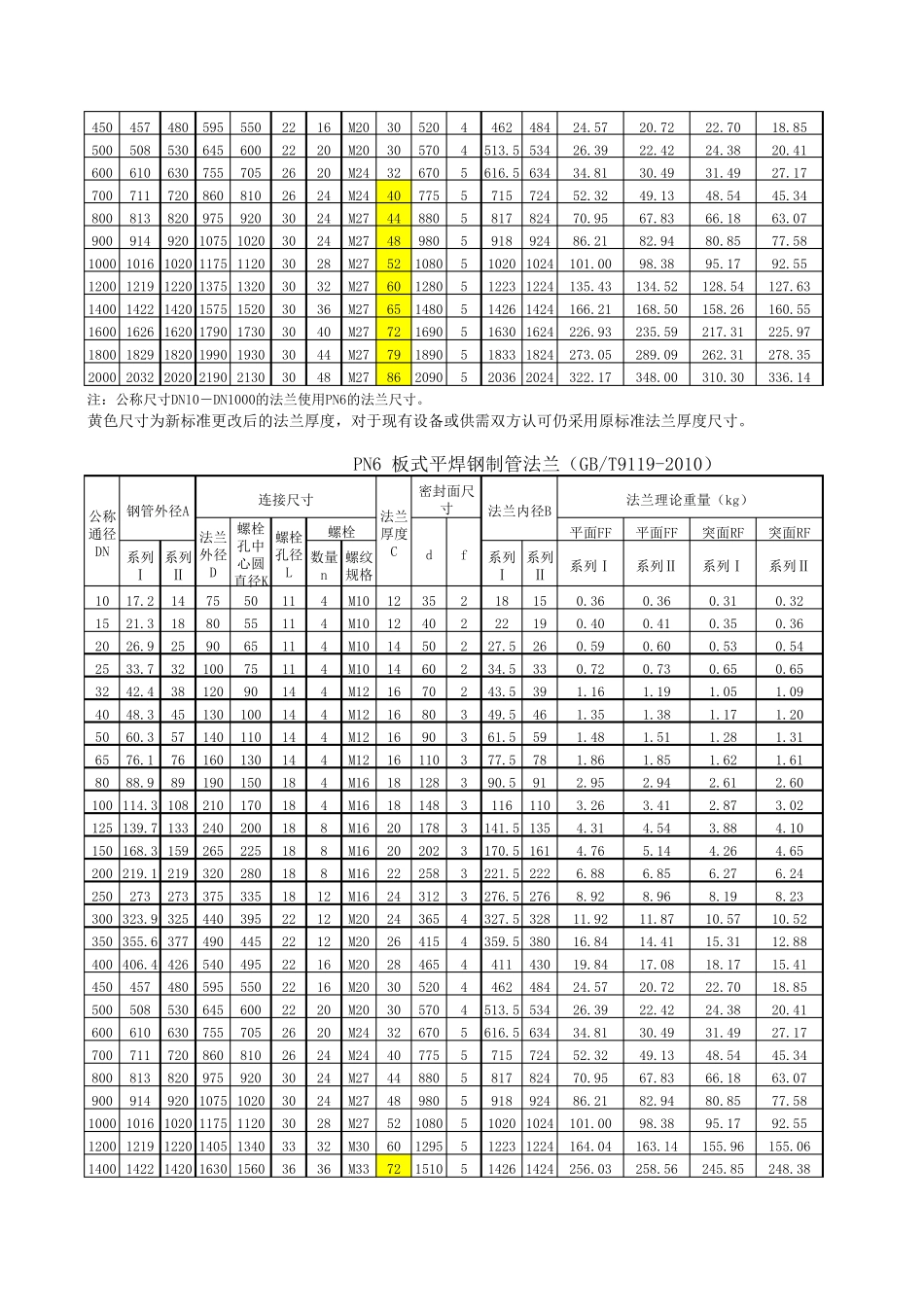 GB／T_91192010_板式平焊钢制管法兰、法兰盖规格及理论重量计算_第2页