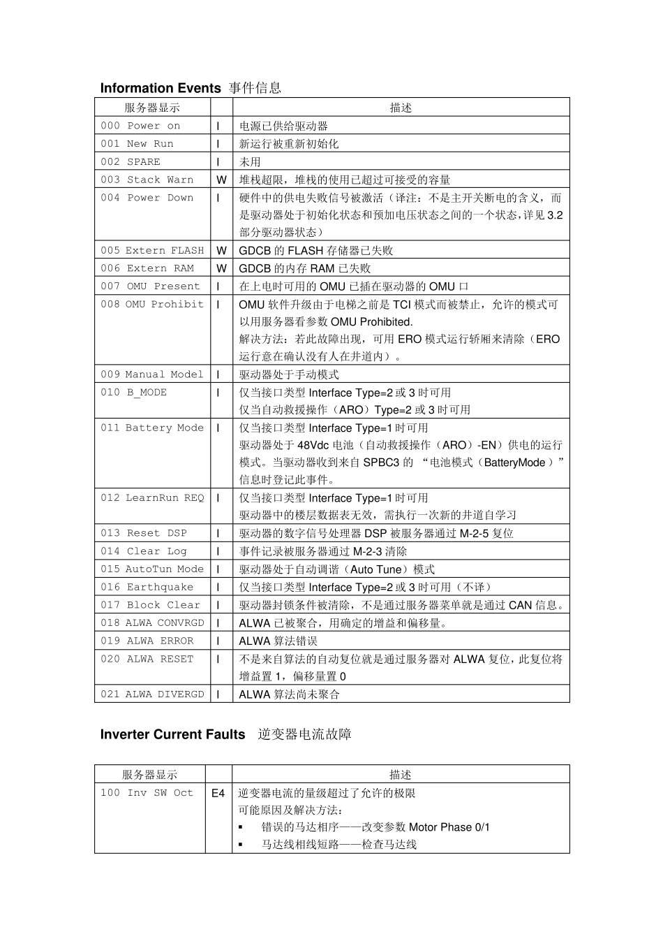 GDCB及GECB故障表中文解析_第2页