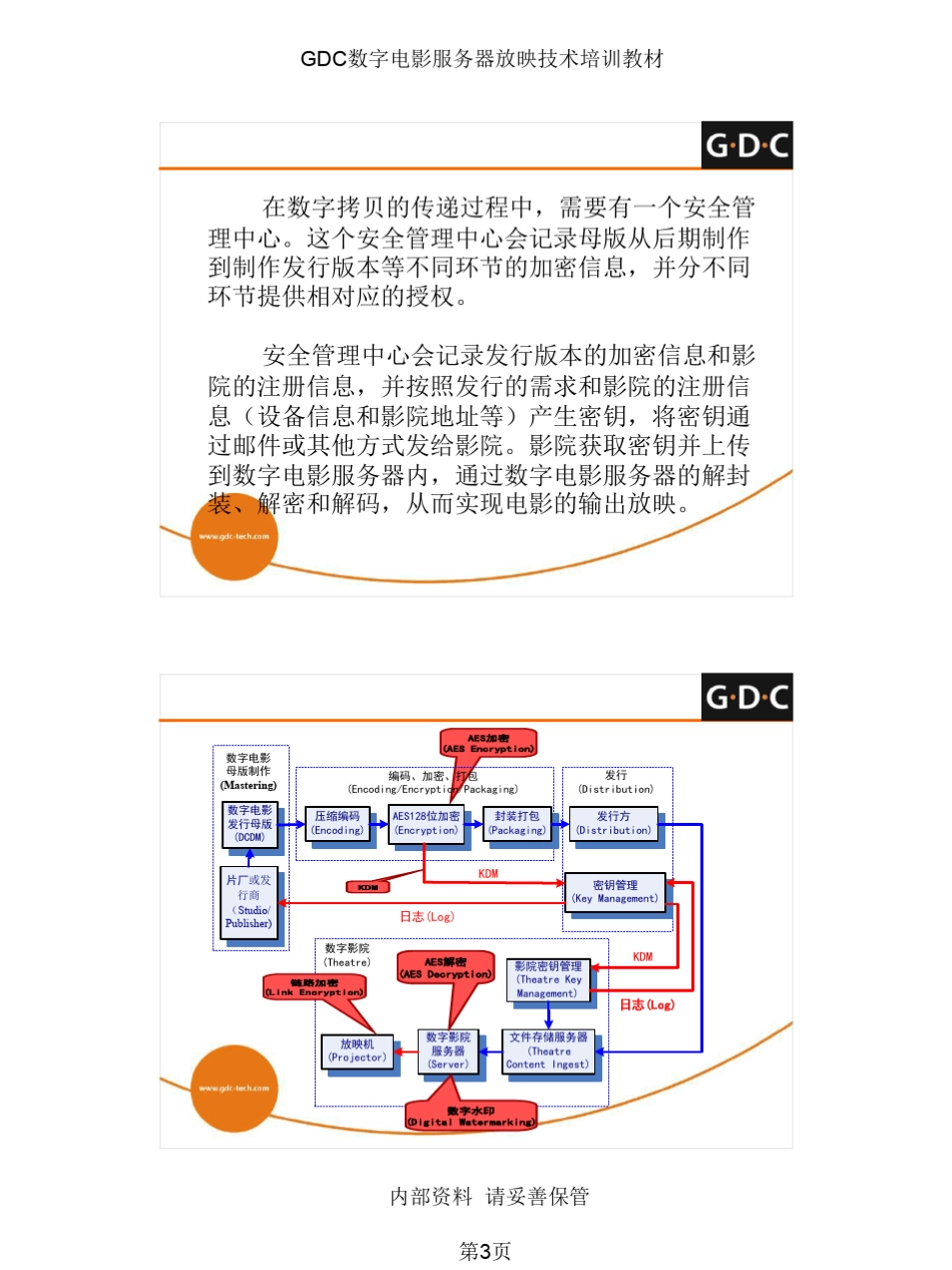 GDC数字电影服务器放映技术培训教材_第3页