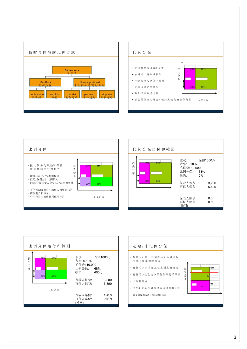 GenReShanghai_超赔临时分保再保险经典理论和应用_第3页