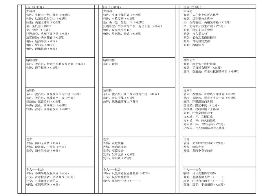 Gesell评估表全部内容_第1页