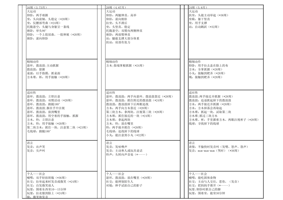 Gesell评估表全部内容_第2页