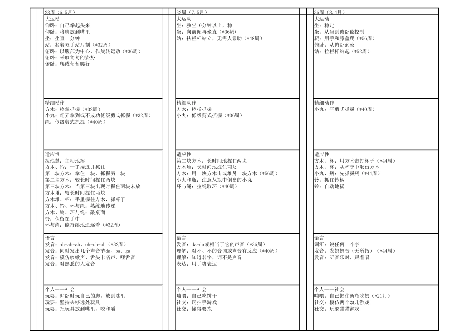 Gesell评估表全部内容_第3页