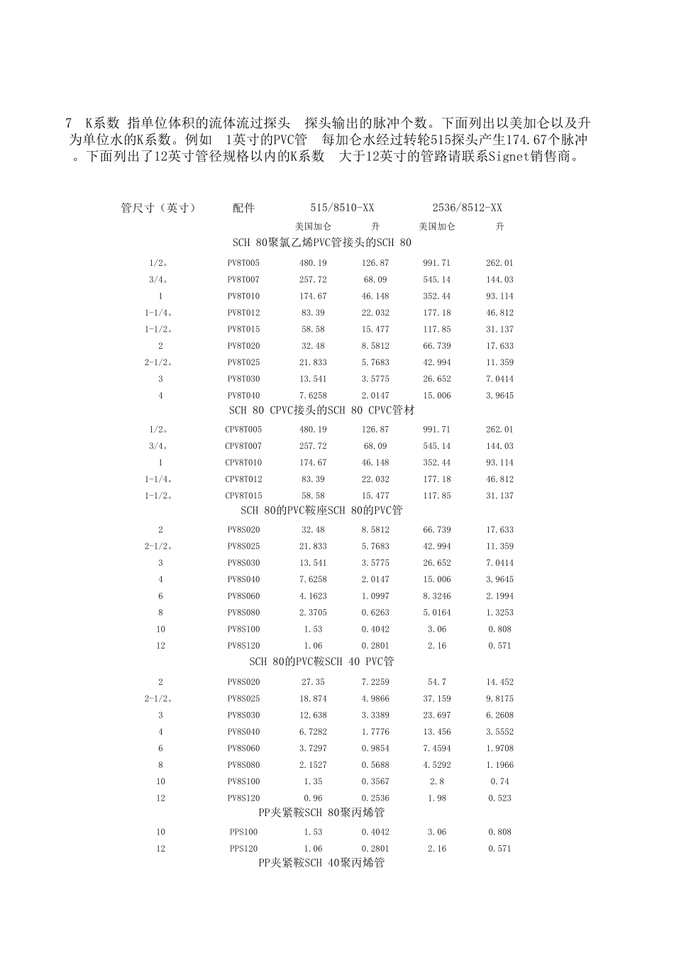 GF流量计K值表_第1页