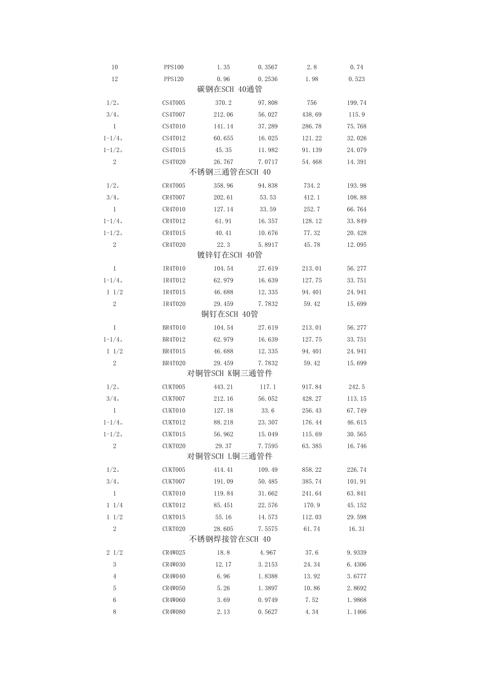 GF流量计K值表_第2页