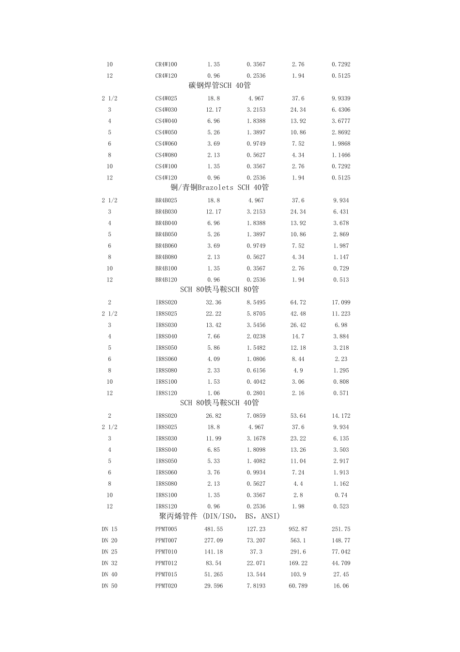 GF流量计K值表_第3页