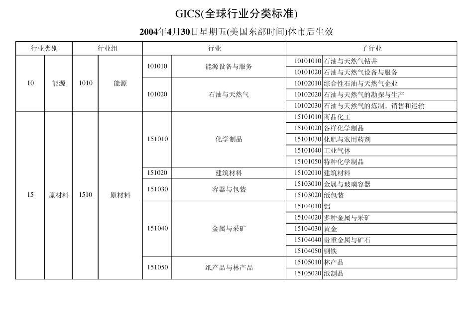 GICS(全球行业分类标准)_第1页