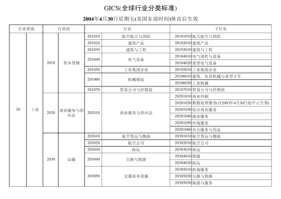 GICS(全球行业分类标准)_第2页
