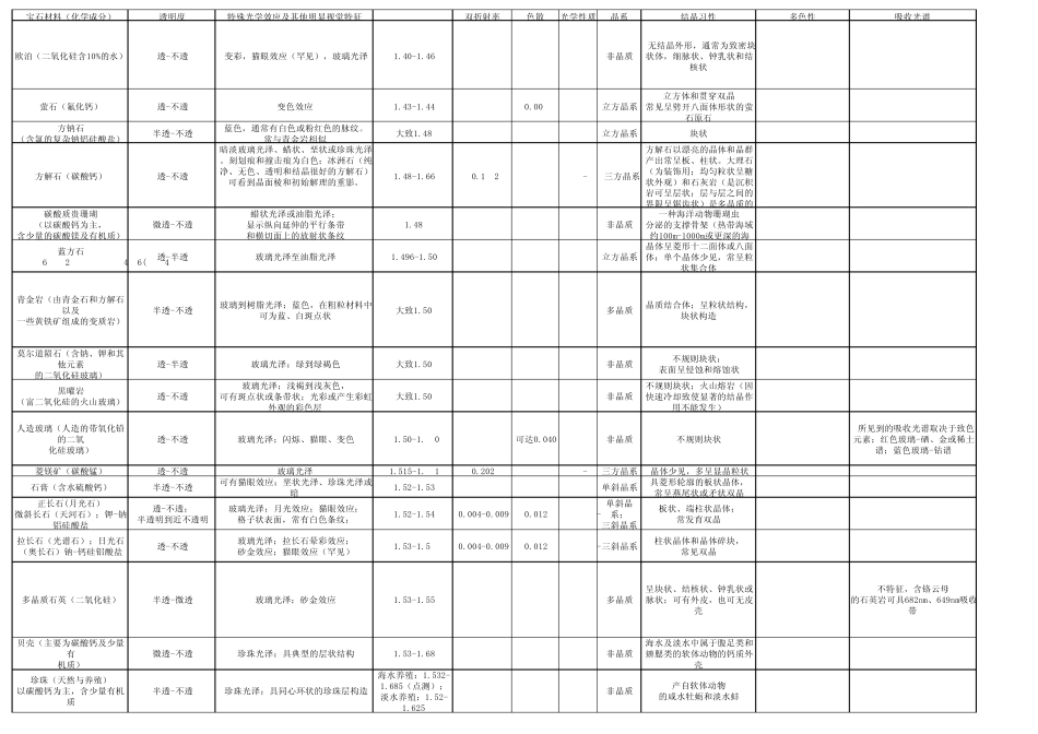 GIC证书宝石各论_第1页