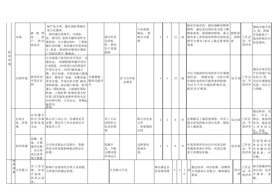 GJB9001C2017组织内外部环境因素的相关方需求和期望分析与风险和机遇识别评价分析及应对措施一览表_第2页
