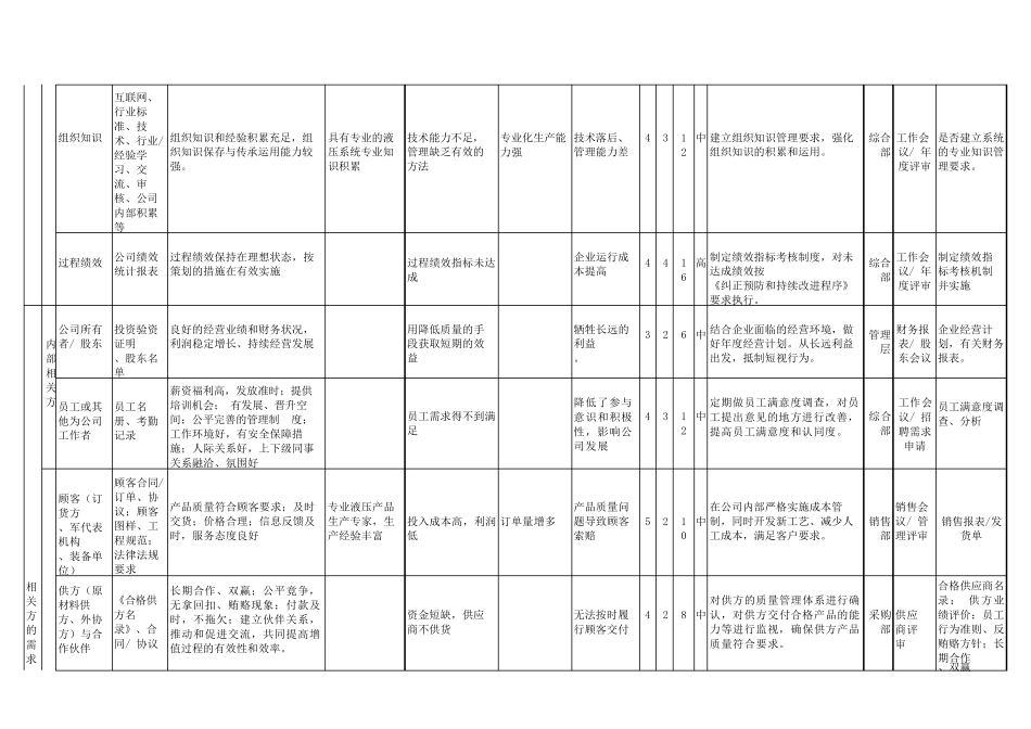 GJB9001C2017组织内外部环境因素的相关方需求和期望分析与风险和机遇识别评价分析及应对措施一览表_第3页