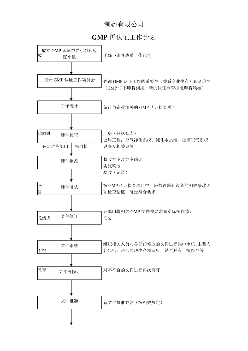 GMP再认证准备工作计划_第1页