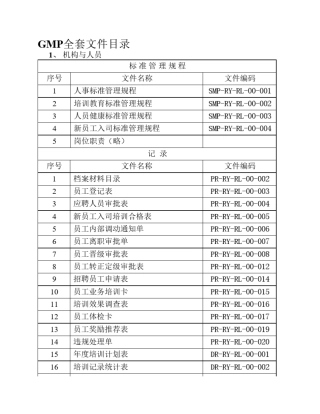 GMP大型制药企业文件(内含目录,供参考)