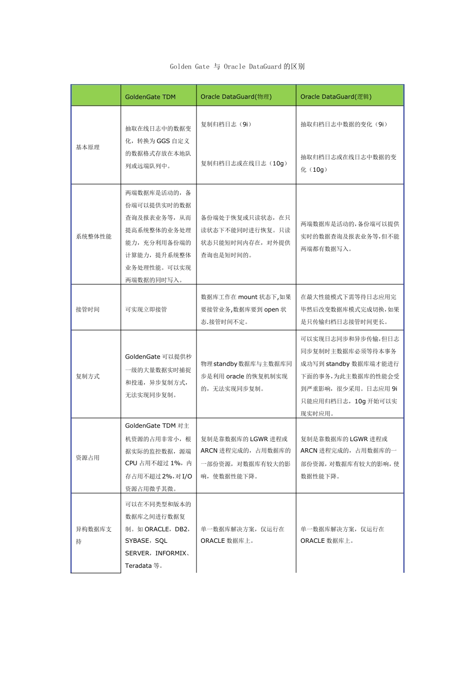 Golden_Gate_与_Oracle_DataGuard的区别_第1页