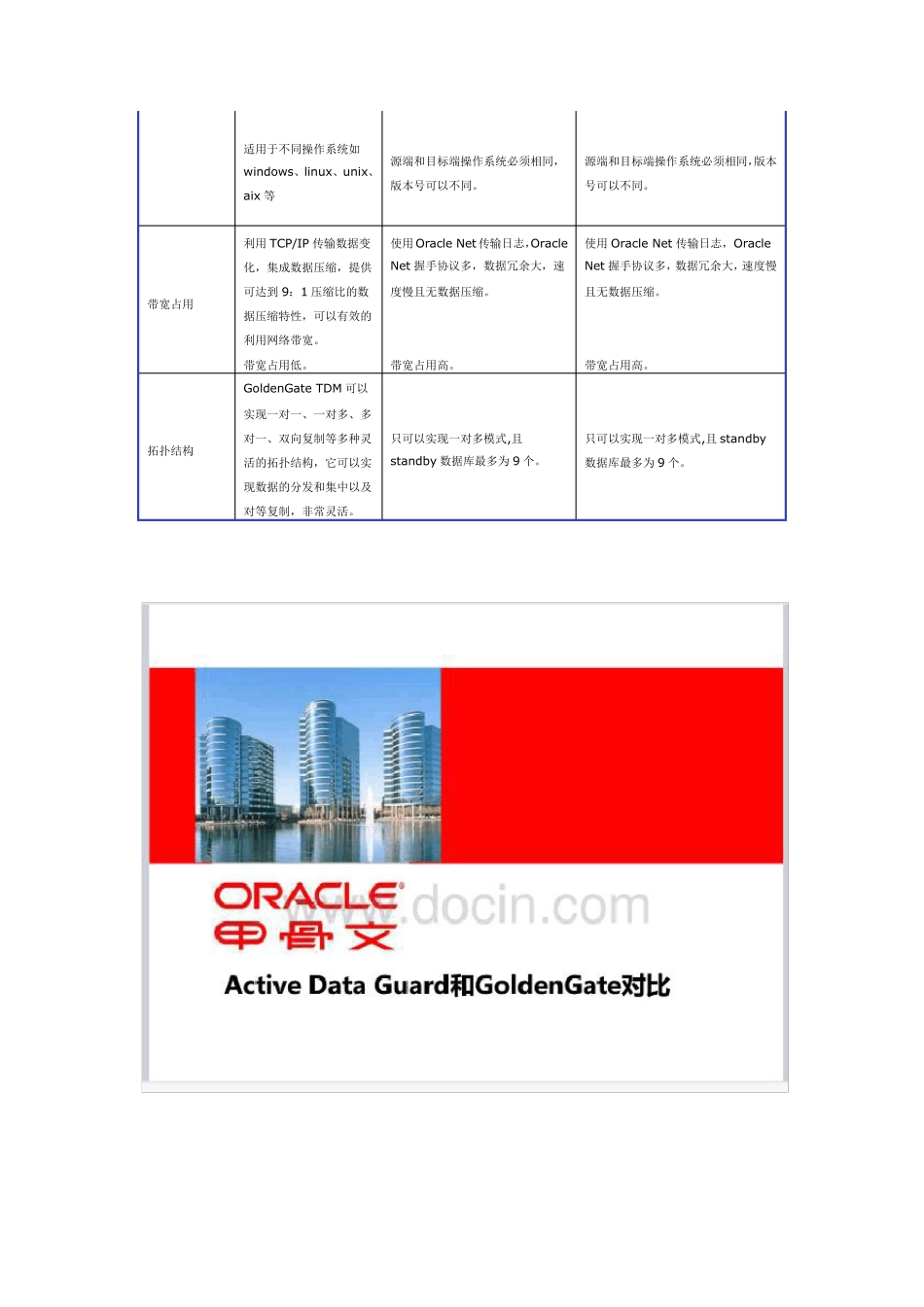 Golden_Gate_与_Oracle_DataGuard的区别_第2页