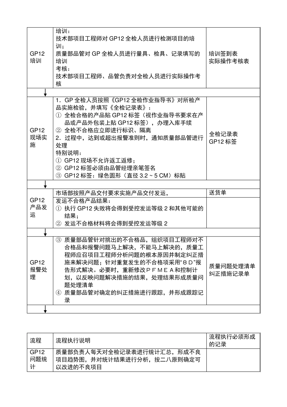 GP12早期质量遏制流程_第2页