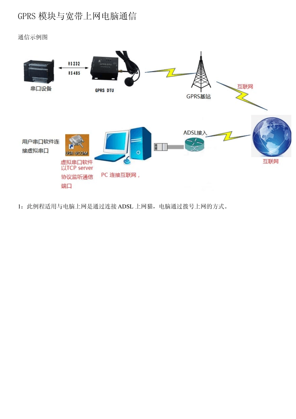 GPRS模块与宽带上网电脑通信_第1页