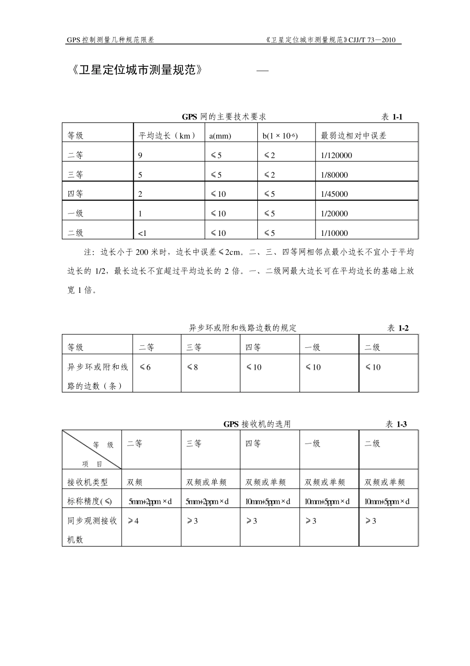 GPS控制测量各种规范限差_第1页