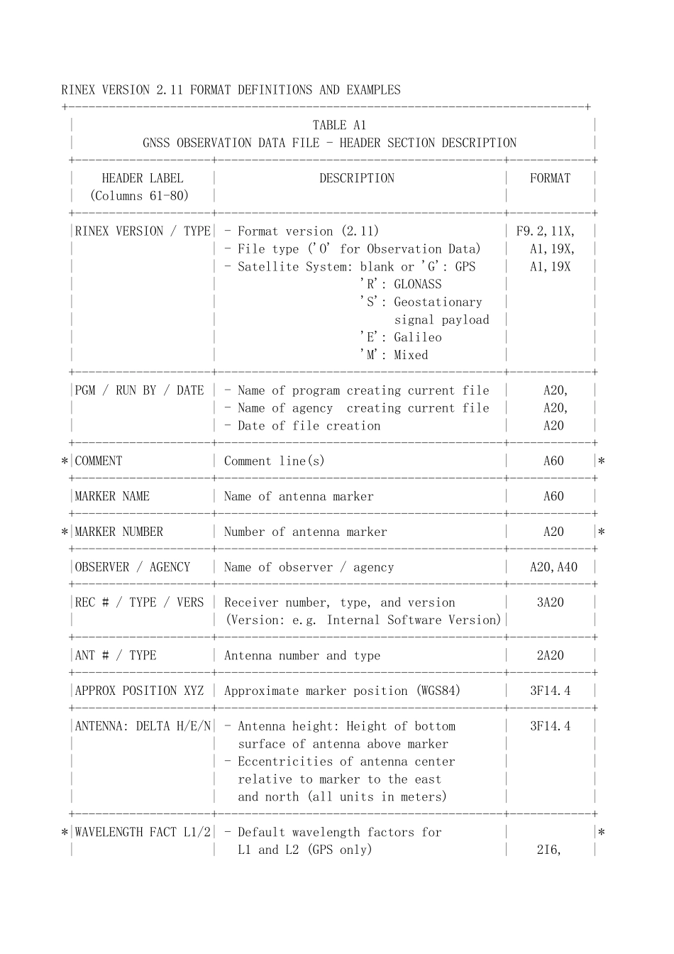 GPS观测O文件头部分rinex格式详细说明_第1页