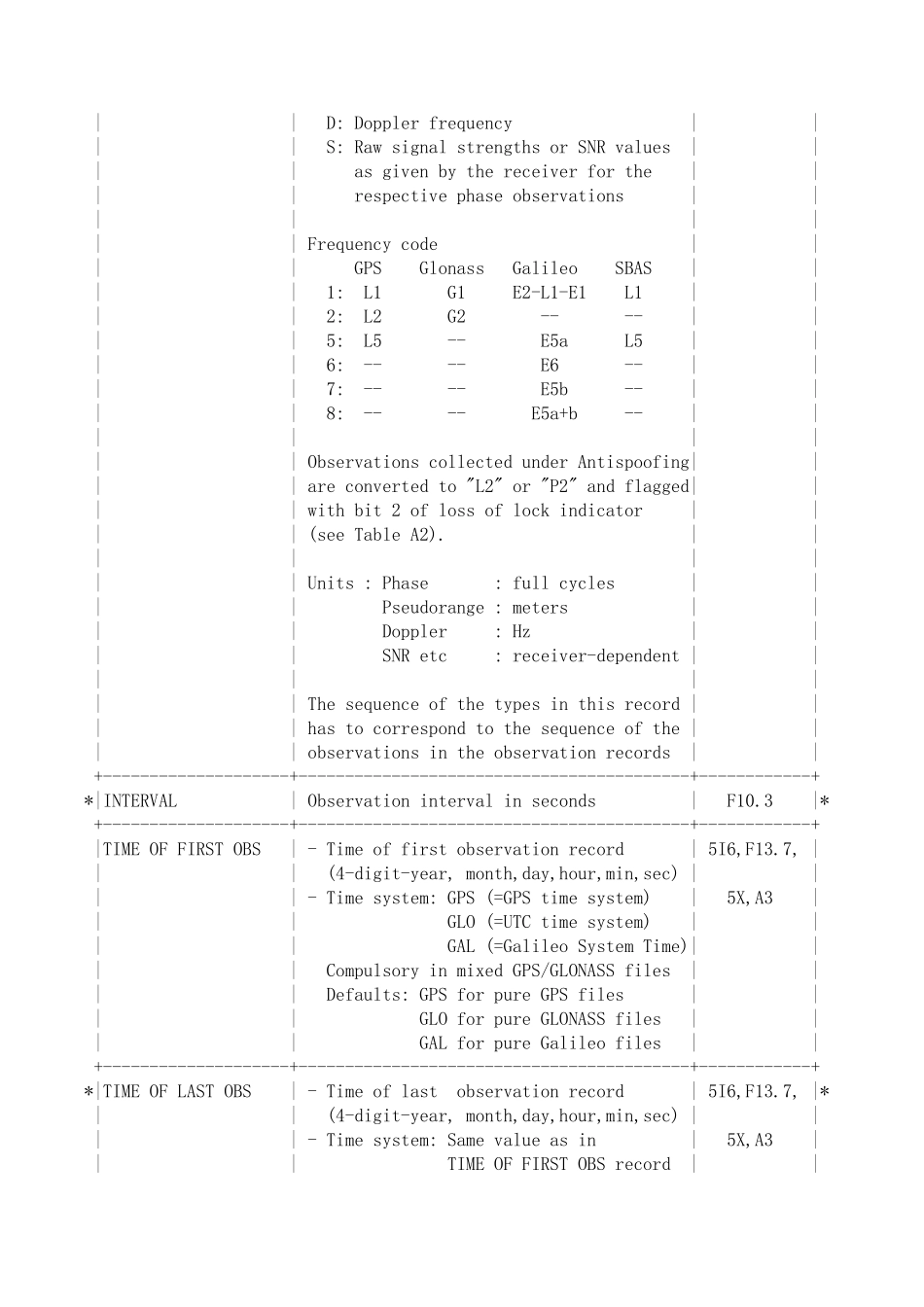 GPS观测O文件头部分rinex格式详细说明_第3页