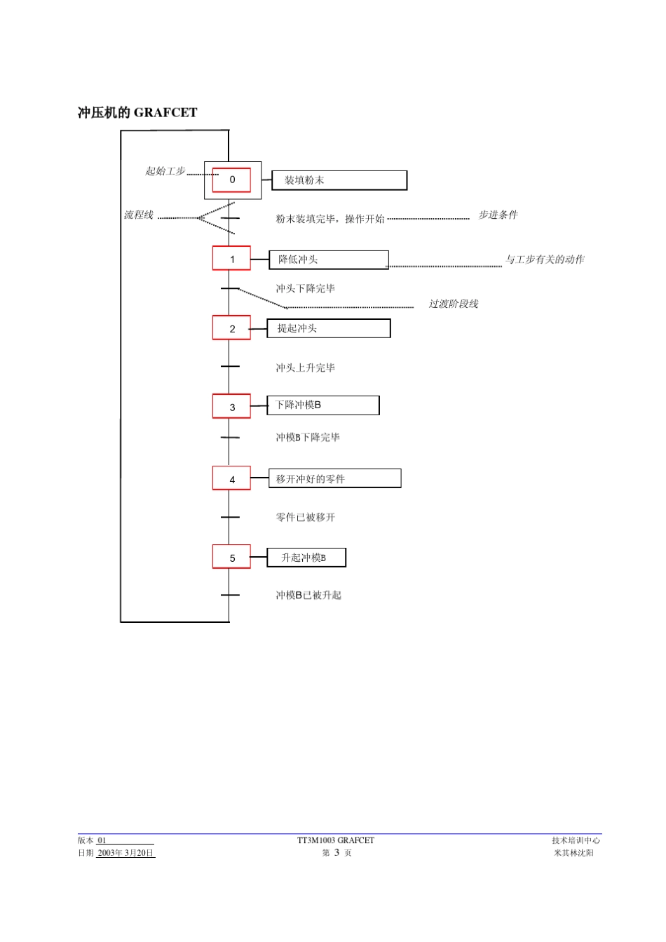 Grafcet编程原则_第3页