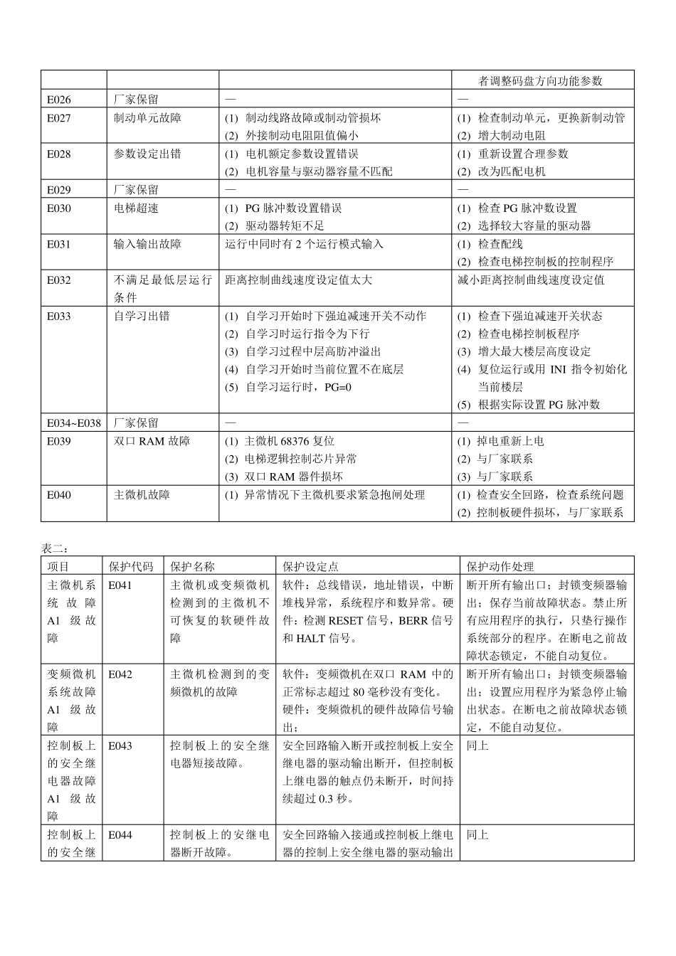 GreenMax电梯故障码(广日MAX电梯等系例)_第3页