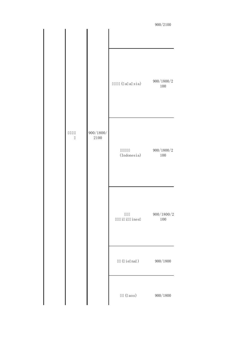 GSM、WCDMA全球主要国家运营商及使用频段_第2页