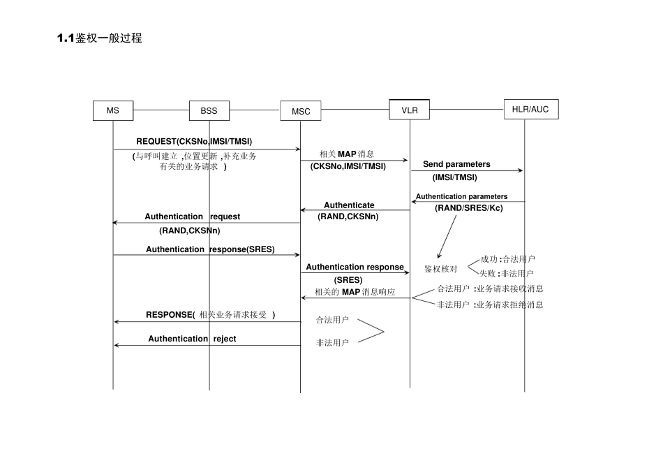 GSM各种信令流程详解_第3页