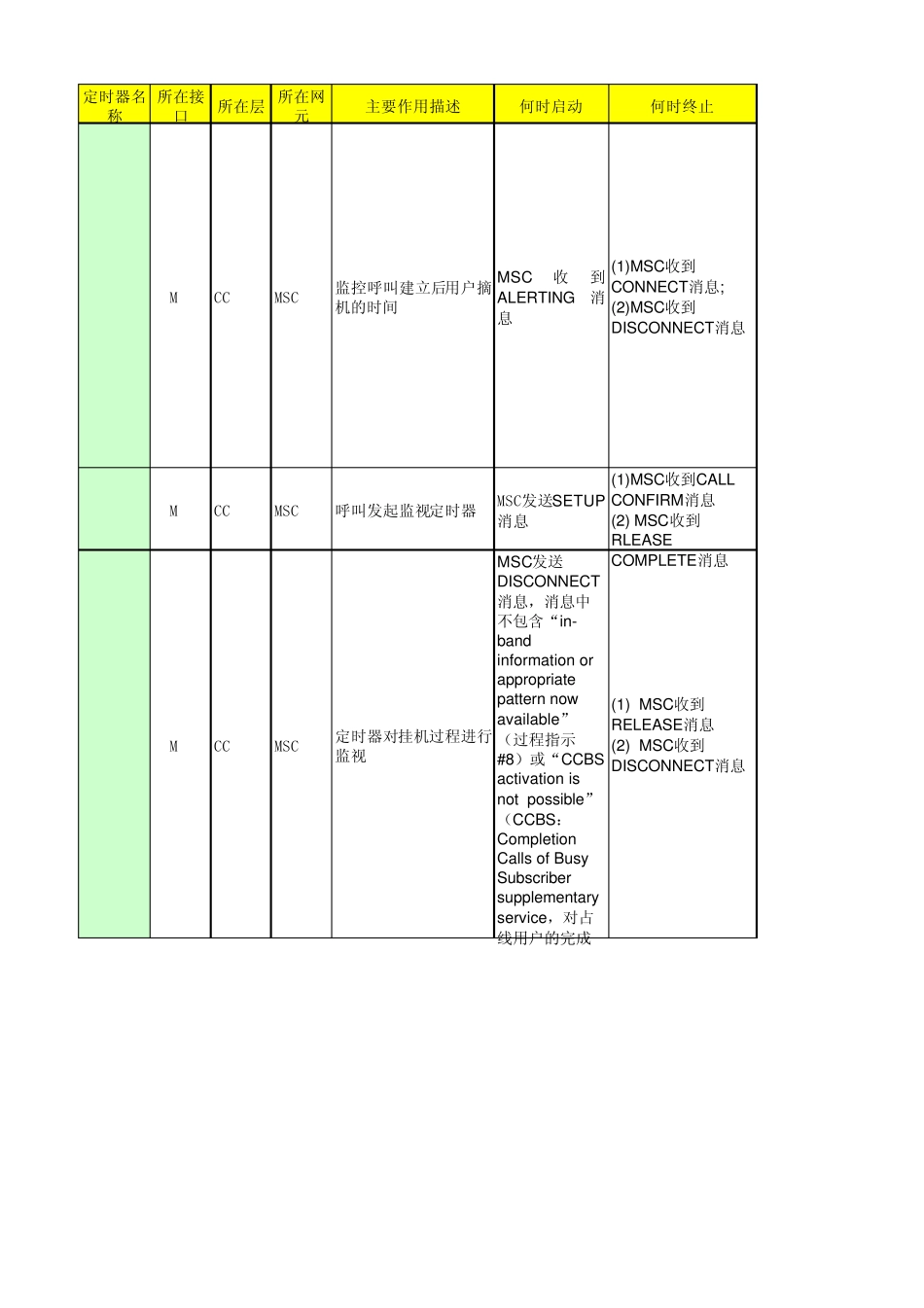 GSM计数器详解(网优)_第1页