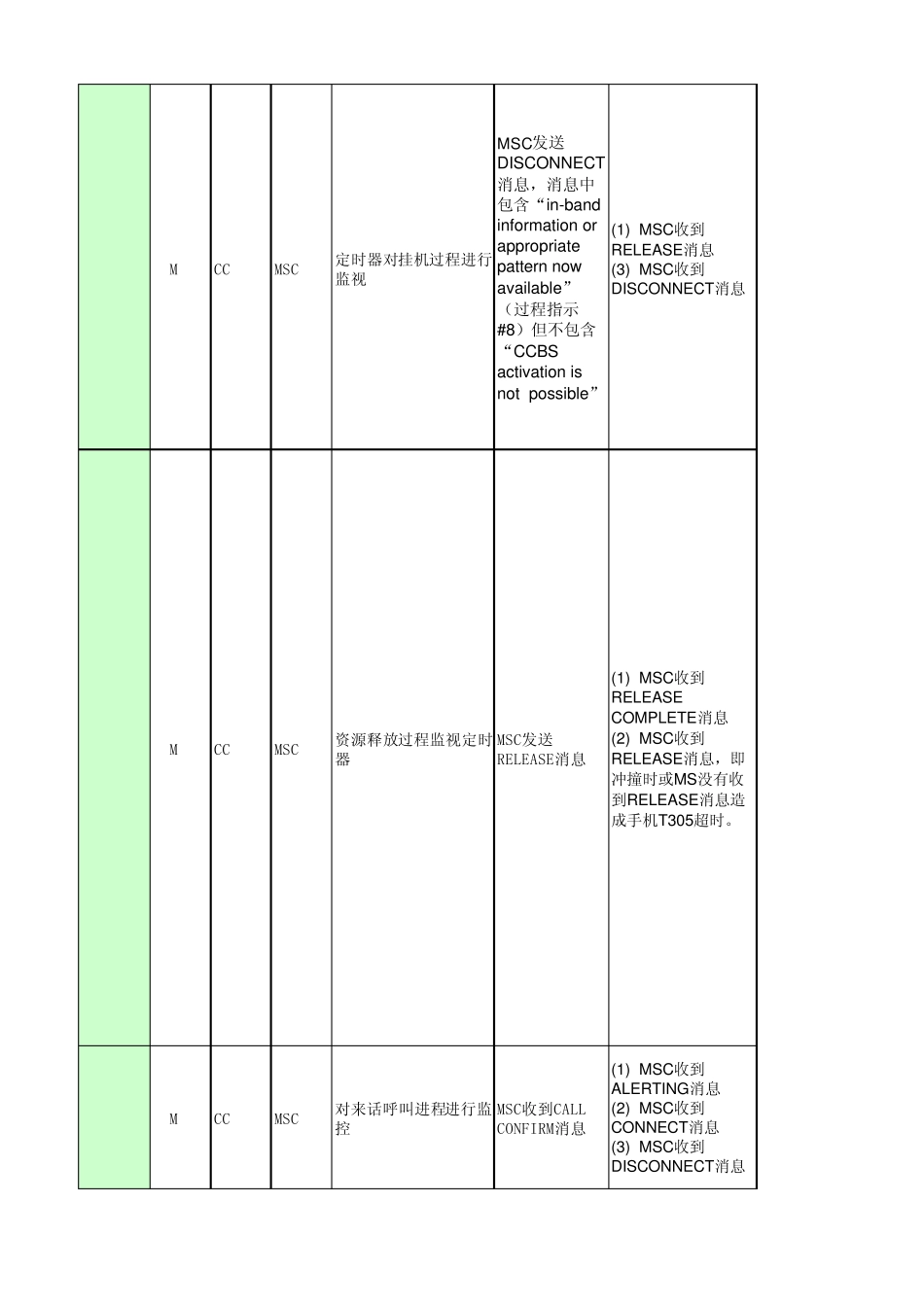 GSM计数器详解(网优)_第2页