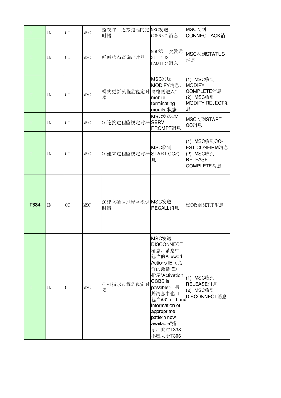 GSM计数器详解(网优)_第3页