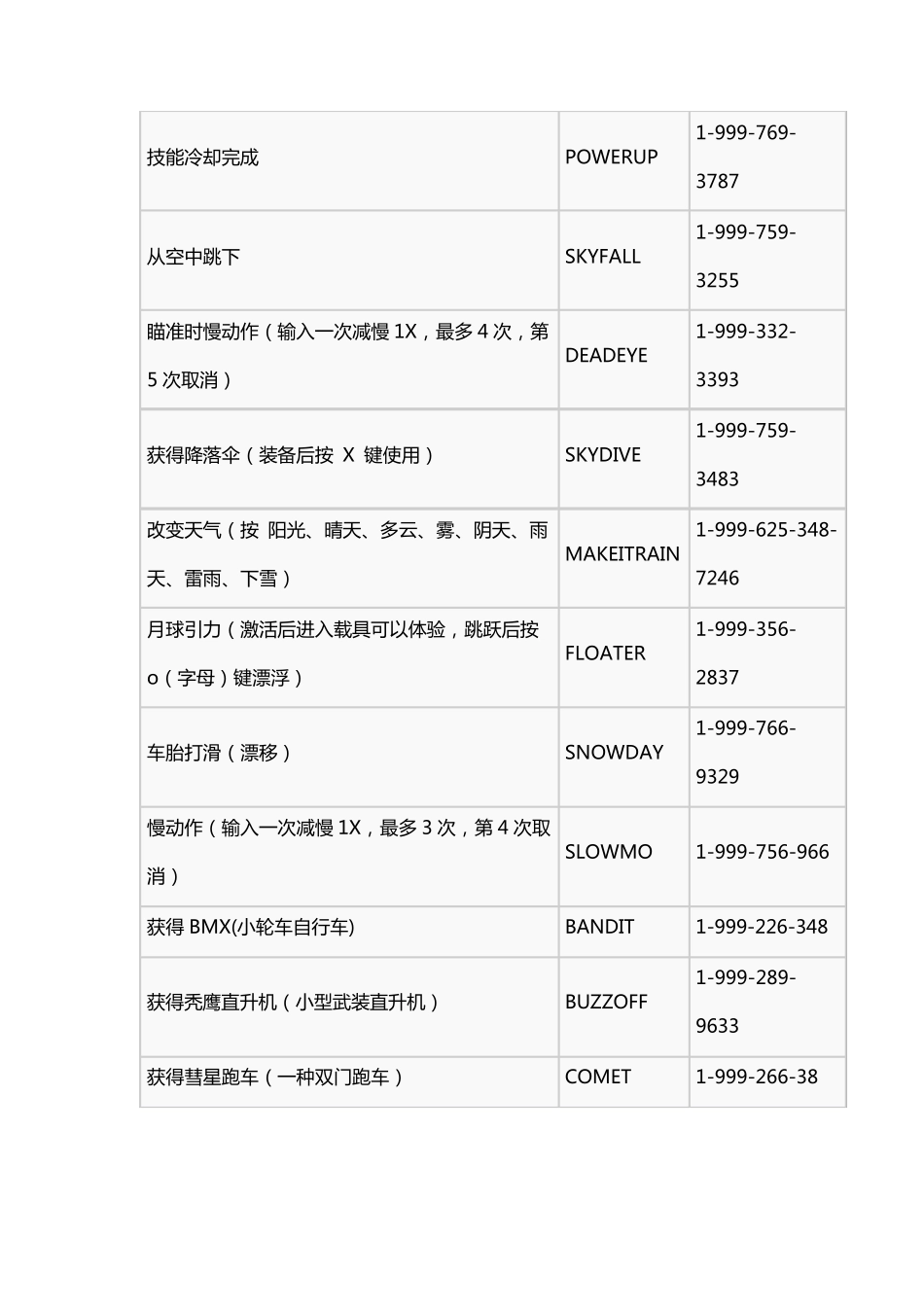GTA5作弊码大全PC版秘籍_第2页