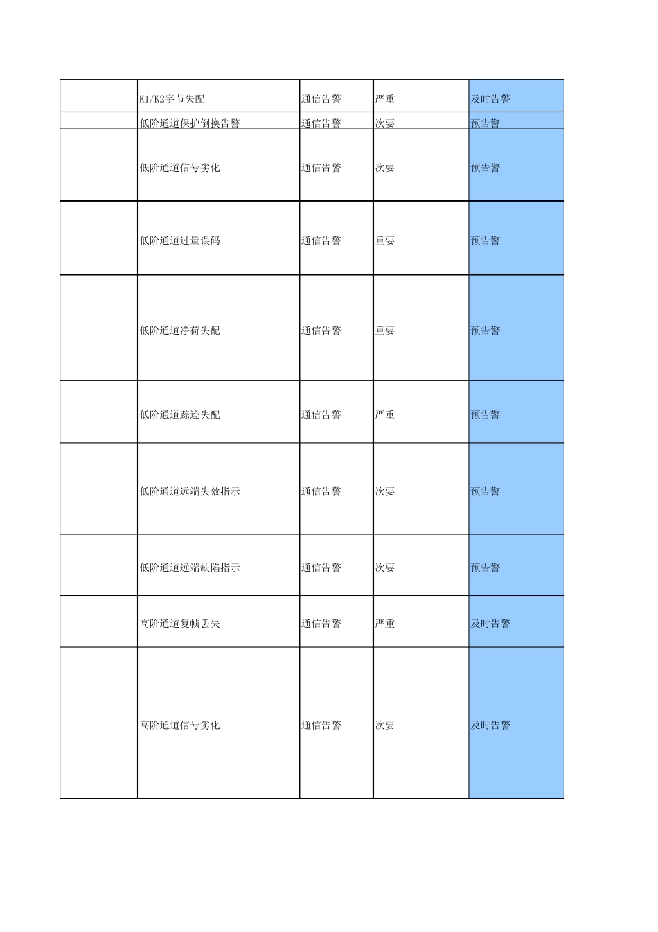 GWMSAP告警解释及分类_第2页