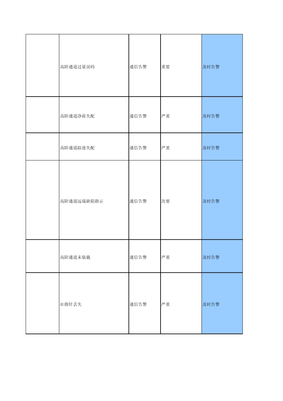 GWMSAP告警解释及分类_第3页