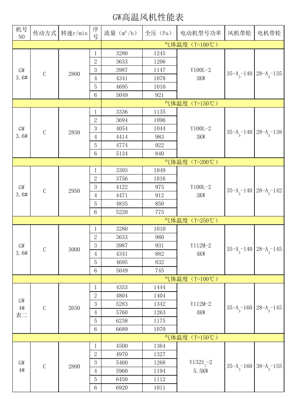 GW高温风机性能表_第1页
