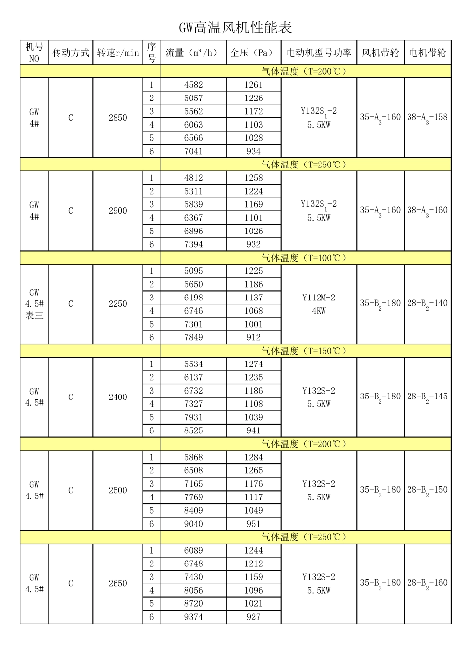 GW高温风机性能表_第2页