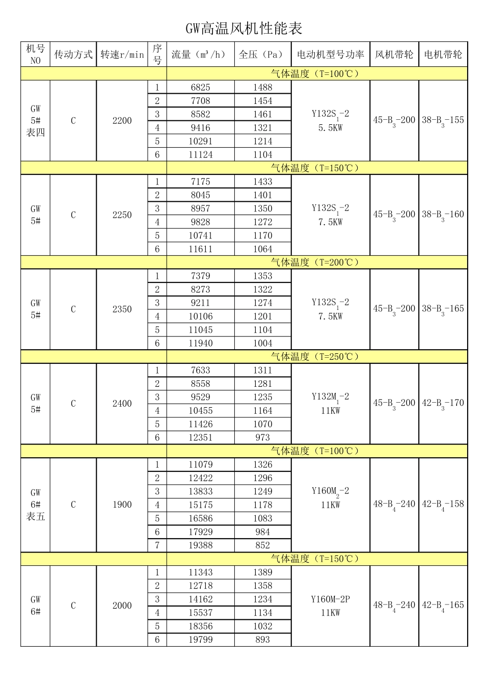 GW高温风机性能表_第3页