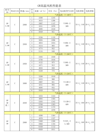GW高温风机性能表