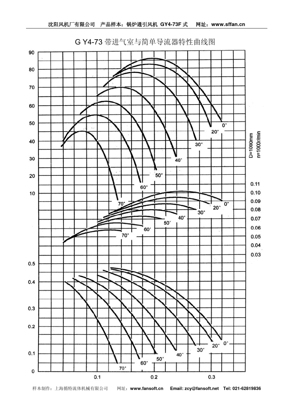 GY473F系列离心风机_第3页