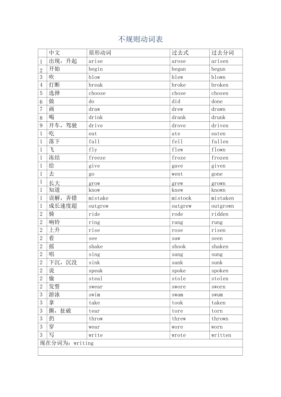 英语的不规则动词表_第1页