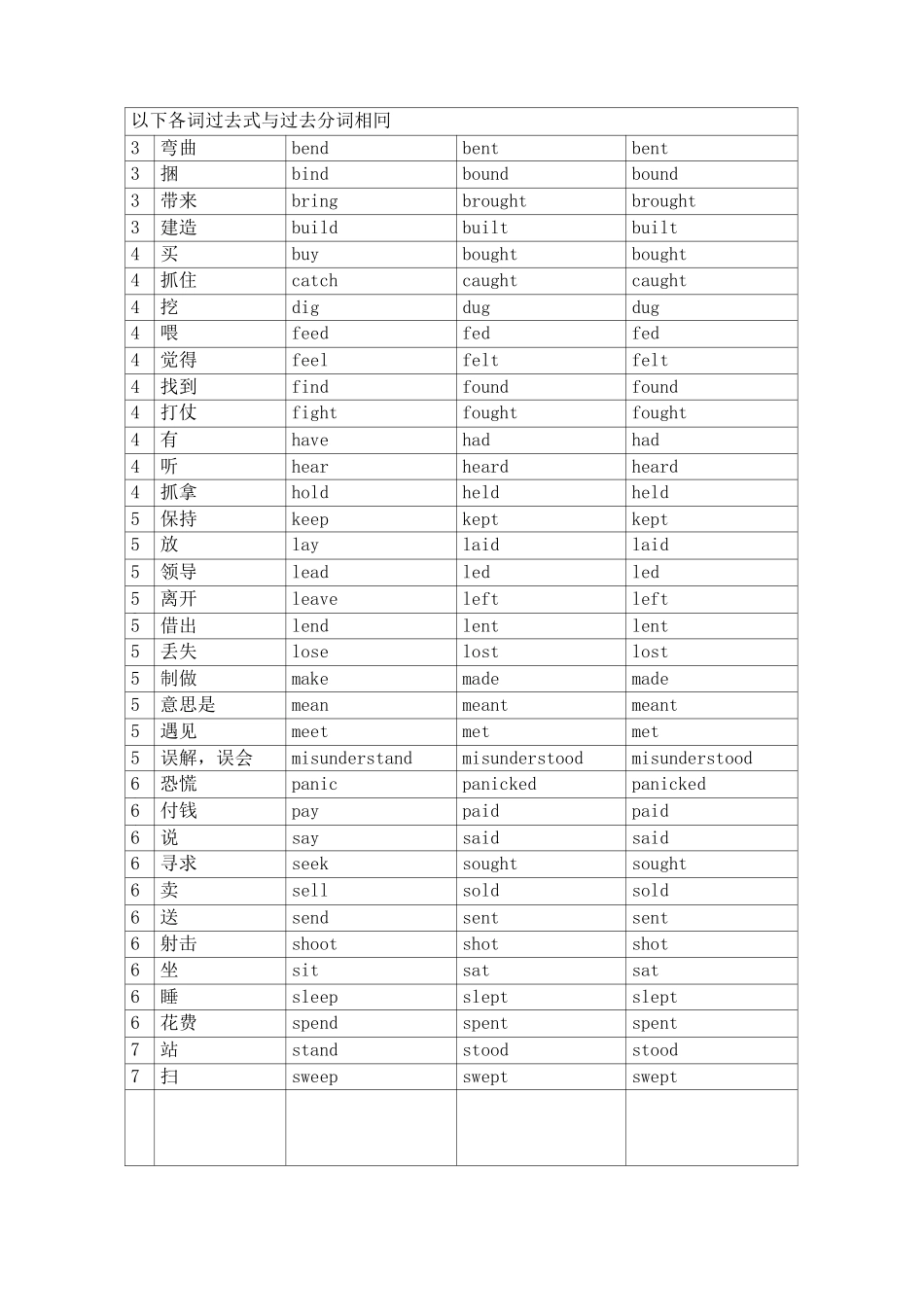 英语的不规则动词表_第2页