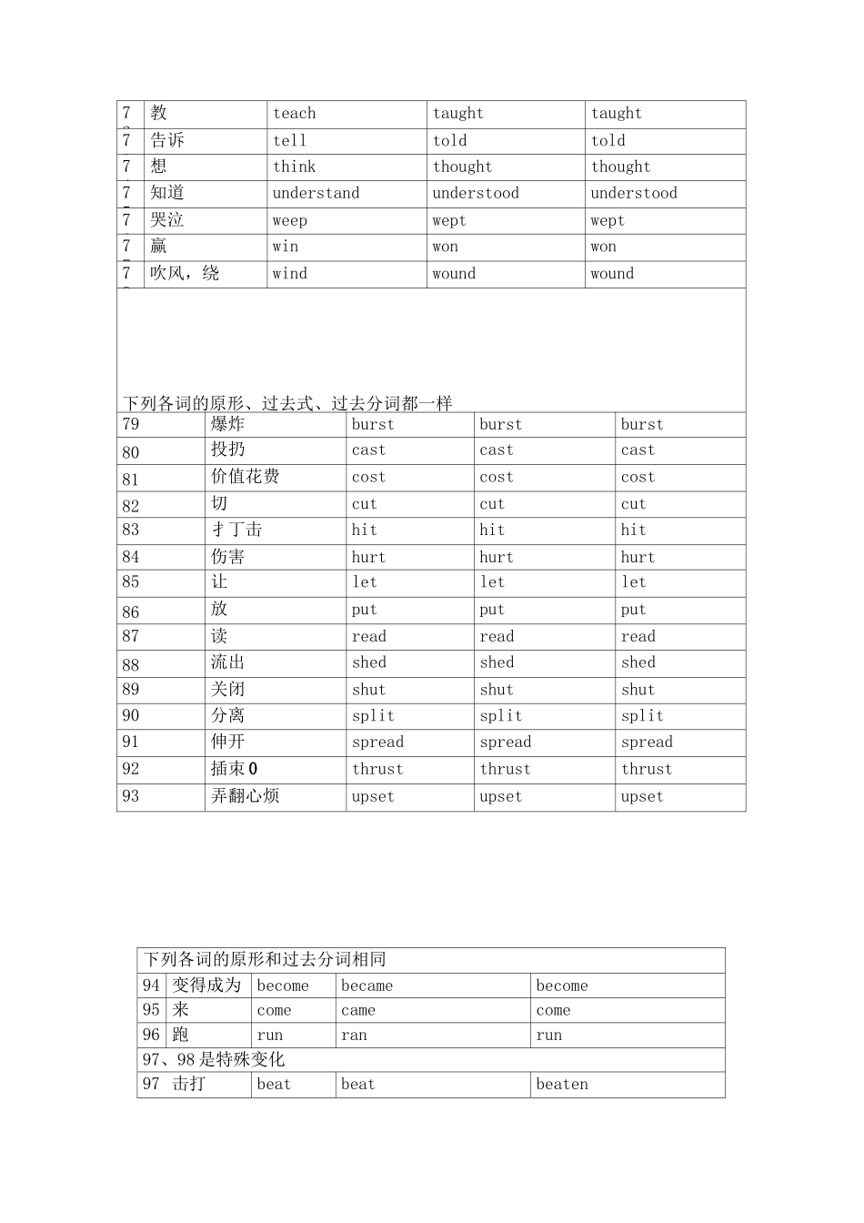 英语的不规则动词表_第3页