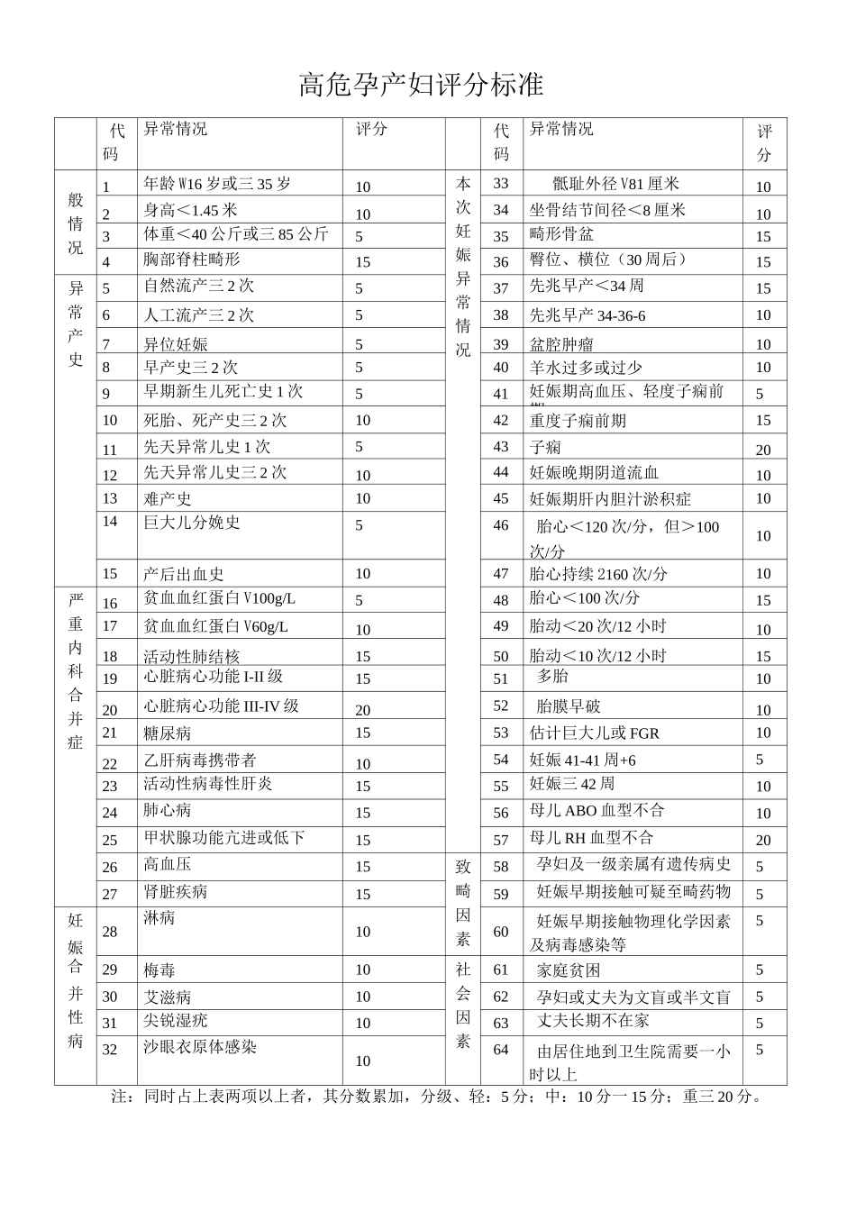 (完整)最全高危孕产妇评分标准_第1页