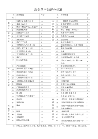 (完整)最全高危孕产妇评分标准