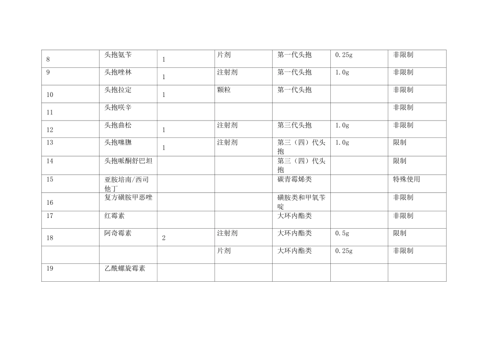 抗菌药物供应目录备案表_第2页